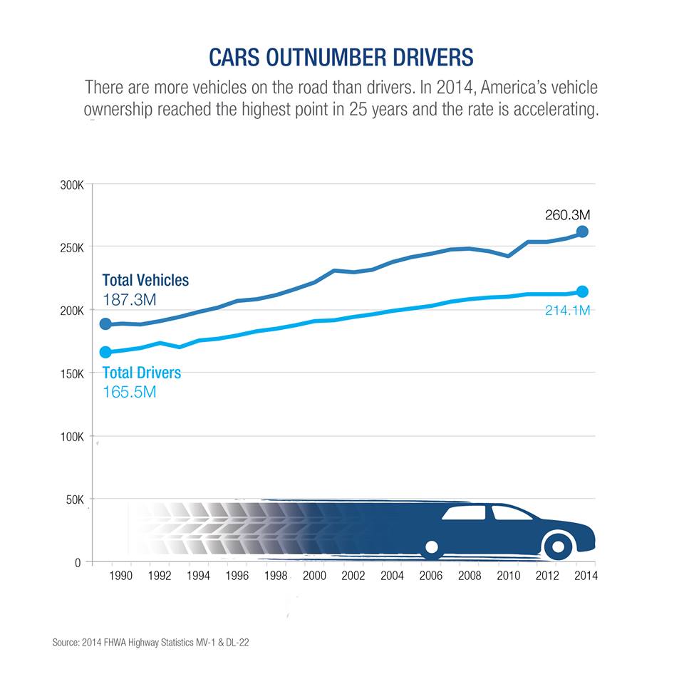 Zdjęcie ilustracyjne: Cars Outnumber Drivers (25673881906).jpg